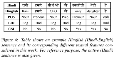 Language Modelling Of Hindi English Code Switched Data A Novel Approach Kunal Dhawan